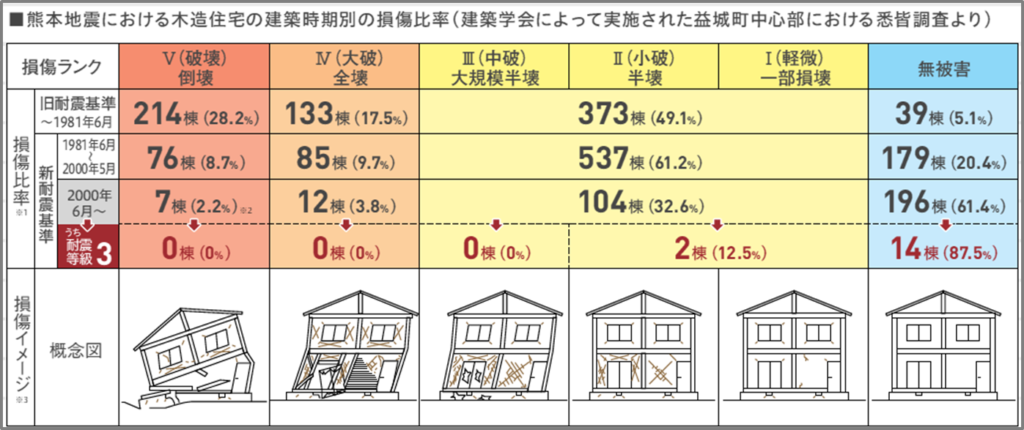 地震による木造住宅の耐震性能は構造計算しないと分かりません ワダハウジング