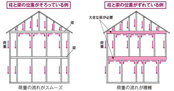 地震による木造住宅の耐震性能は構造計算しないと分かりません ワダハウジング