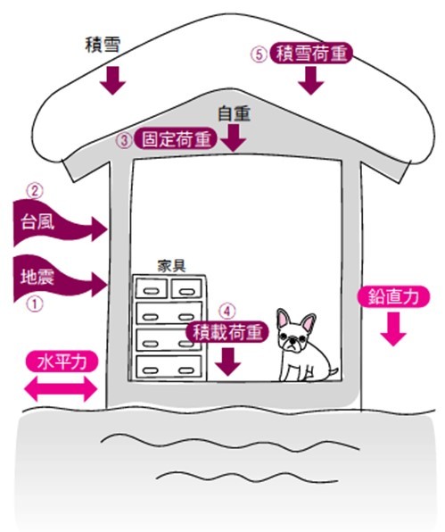 土岐市で木造住宅の地震時の耐震性能の構造計算はワダハウジング