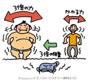 土岐市で木造住宅の地震時の耐震性能の構造計算はワダハウジング