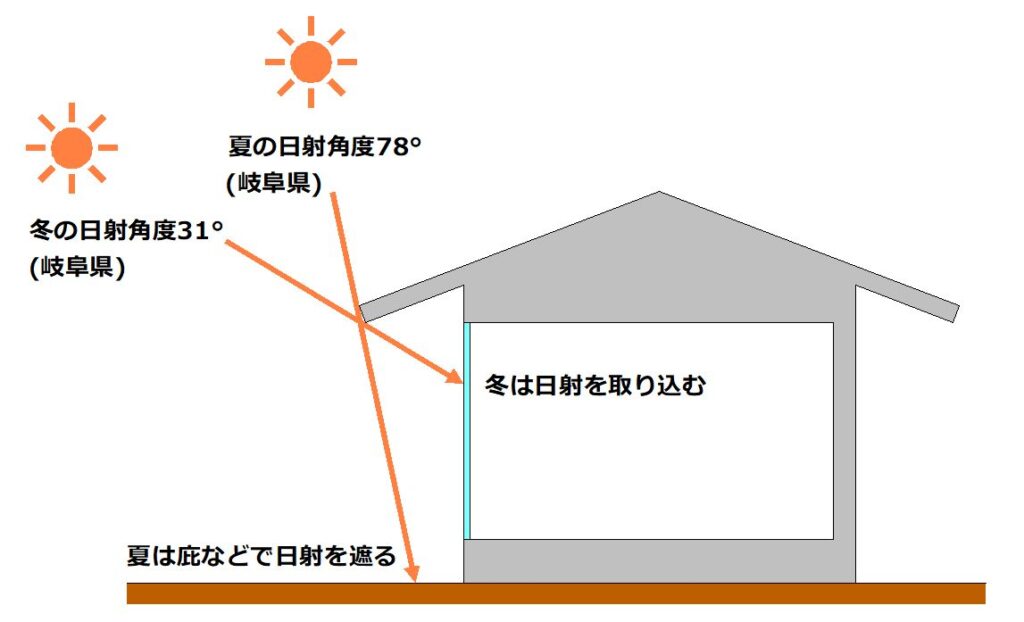 注文住宅の日射取得と日射遮蔽の図