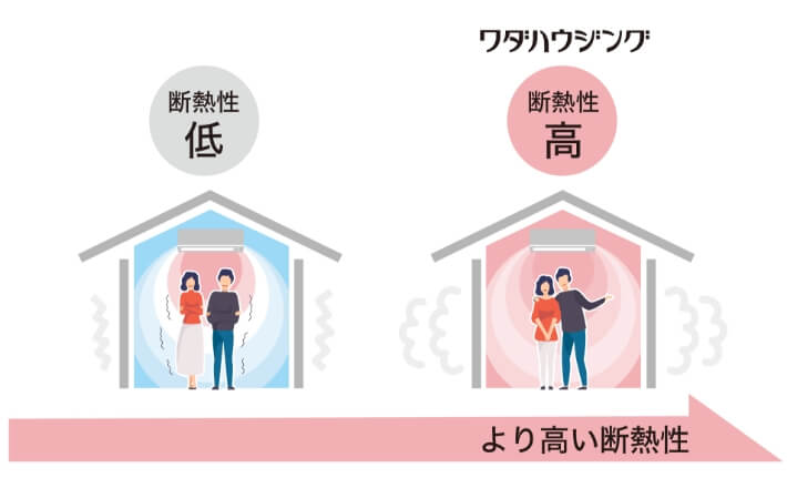 快適な高気密高断熱性能