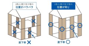 瑞浪市で耐震+制振で地震に安心な家を建てるならワダハウジング