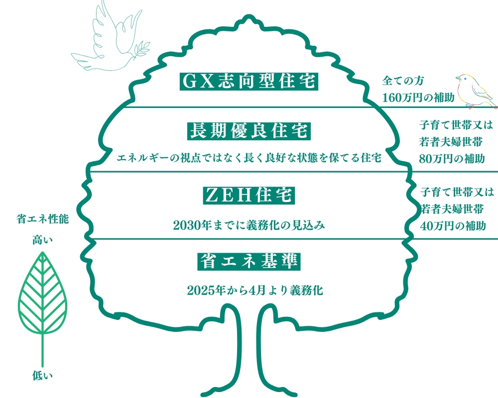 土岐市でGX志向型住宅を建築するならワダハウジングへご相談