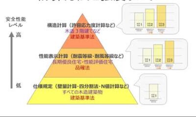 快適な住まいを手に入れるために知っておきたい、家の構造の重要性