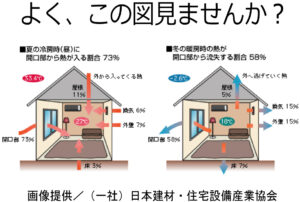 土岐市で高断熱高気密の家ならワダハウジング