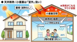 土岐市で断熱と棟換気で猛暑を乗り切る家ならワダハウジング