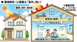 土岐市で断熱と棟換気で猛暑を乗り切る家ならワダハウジング