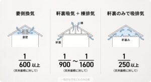 土岐市で住宅を長持ちさせる小屋裏換気ならワダハウジング